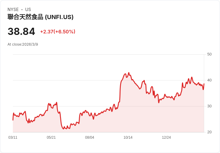 UNFI調升調整後EBITDA預期至7.1億美元，推動供應鏈AI技術與減債策略！