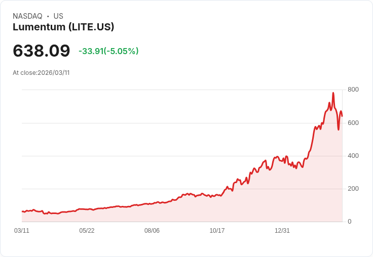 【21:36 即時新聞】Lumentum(LITE) 重挫5％　技術指標轉弱、短線多頭動能明顯降溫
