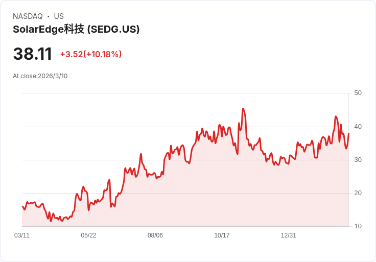 SolarEdge CFO辭職震撼市場 股價隨之下滑3％！