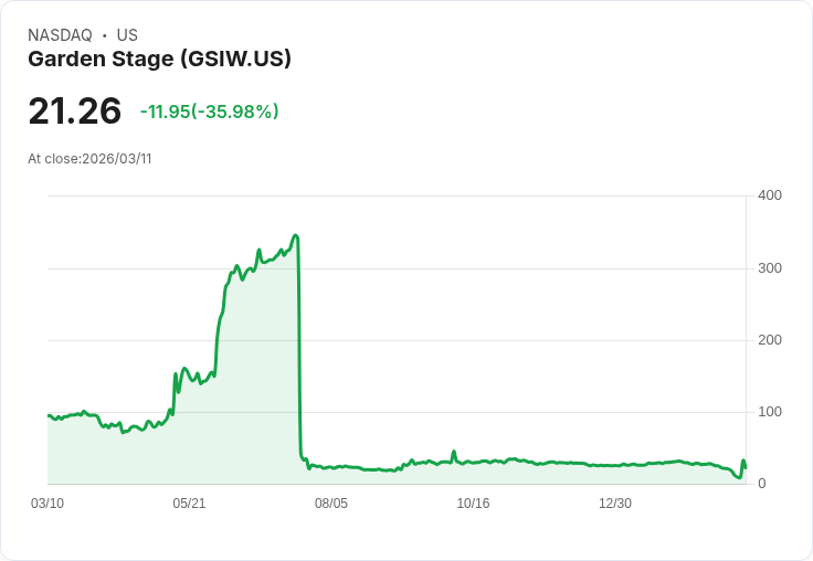 【01:07 即時新聞】Garden Stage(GSIW) 暴漲+35.14％：技術面超跌反彈、KD急彈帶動買盤回流