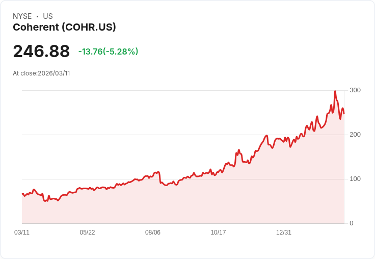 【21:35 即時新聞】Coherent(COHR) 重挫 5％　納入 S&P 500 前夕出現獲利了結賣壓