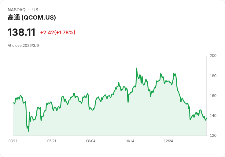 高通股價重挫！美國銀行警告蘋果退出及成長乏力