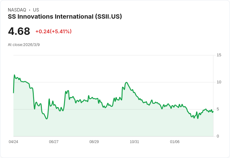 SS Innovations International Q4 財報出爐:營收達1450萬美元,虧損每股-0.01美元!