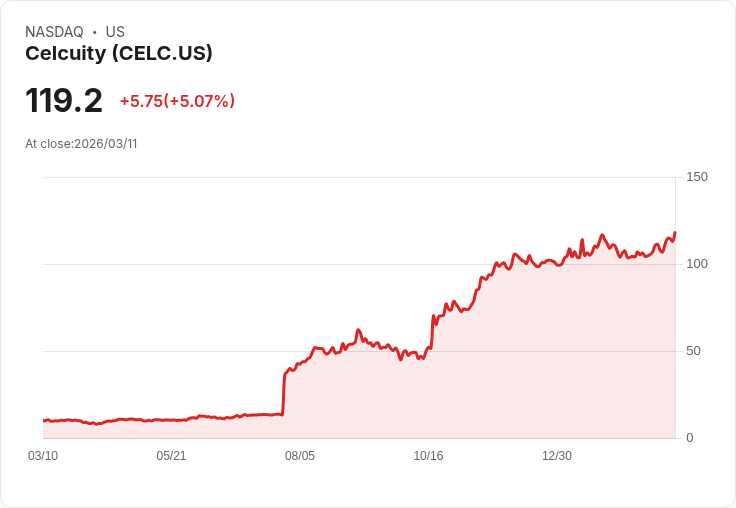 【01:19 即時新聞】Celcuity (CELC) 盤中勁揚逾5％／KD高檔、MACD續強 多頭動能延續