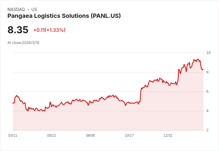 Pangaea物流第四季財報出爐！每股盈餘不及預期，營收卻創新高！