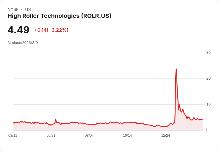 高滾技術公司第四季非GAAP每股虧損0.04美元，營收470萬美元！