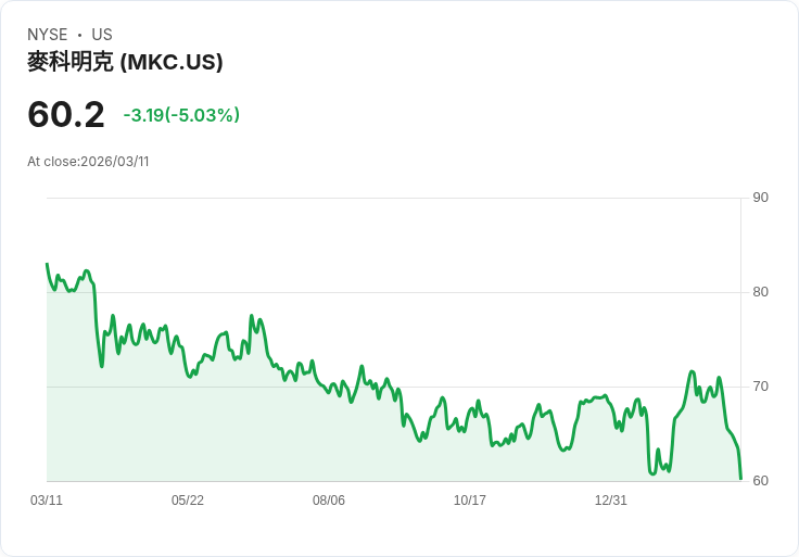 【22:20 即時新聞】McCormick(MKC) 重挫逾5％／KD、MACD續轉弱 技術面壓力沉重