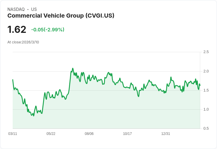 商用車輛集團(CVGI)因機器人計程車合作激增57%,創52週新高!
