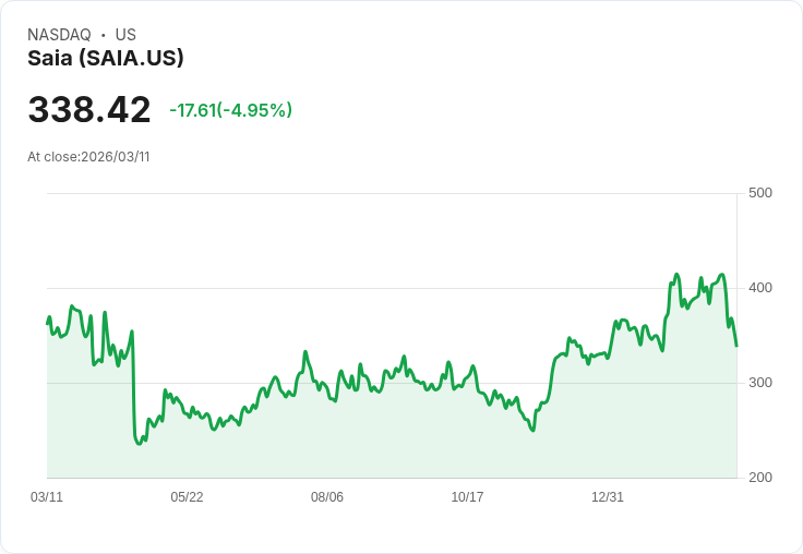 【21:58 即時新聞】Saia(SAIA) 盤中重挫逾5％　技術指標續轉弱、跌破短期均線壓力加大
