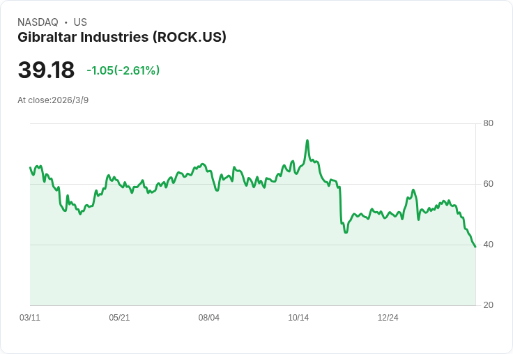 家居建材股第四季財報分析：Gibraltar (NASDAQ:ROCK) 表現亮眼卻遭市場冷落！