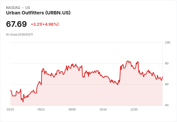 【01:32 即時新聞】Urban Outfitters(URBN) 逾5％走高／內部人依計畫減持、基本面與評價獲關注