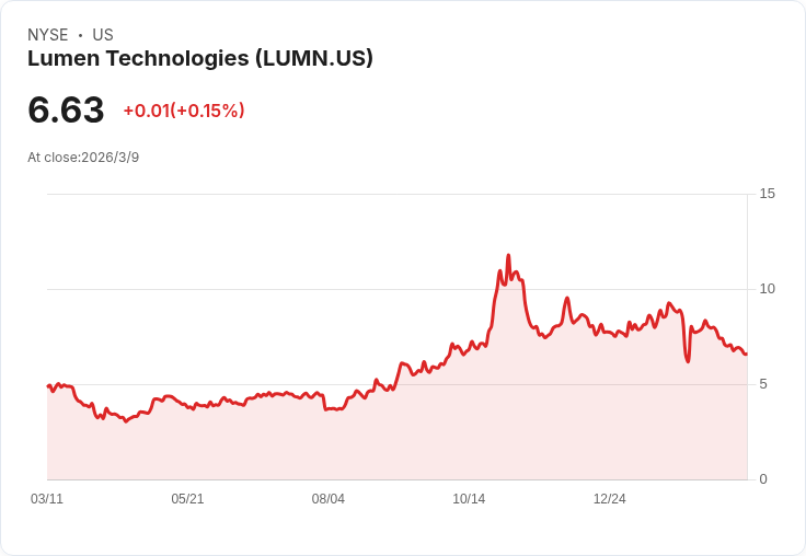 震撼！Westerly Capital拋售270萬股Lumen Technologies，市值22.2百萬美元，投資者該怎麼辦？