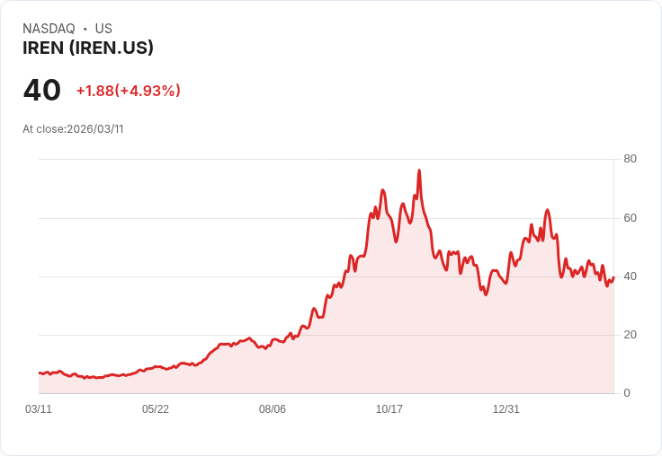 【21:36 即時新聞】IREN 勁揚逾5％／短線跌深反彈、技術指標脫離低檔