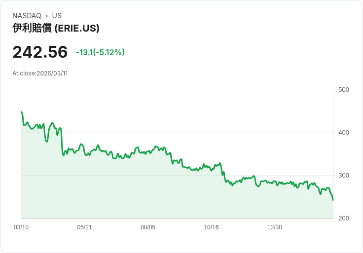 【02:22 即時新聞】Erie Indemnity(ERIE) 盤中重挫逾5％　技術指標續弱、跌破短期均線
