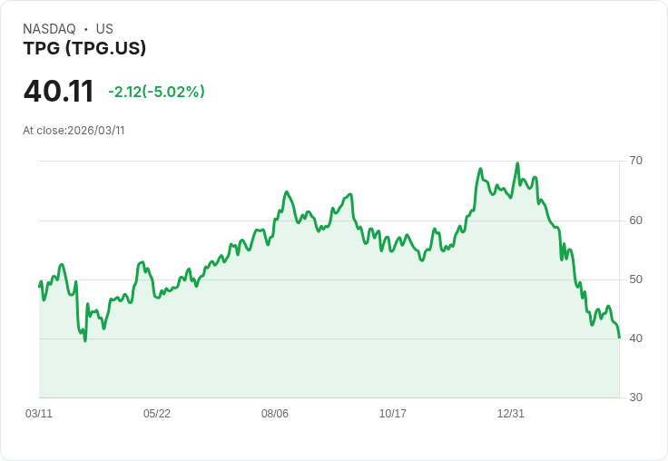【23:13 即時新聞】TPG 盤中重挫逾5％ 技術指標持續疲弱、反彈動能轉弱