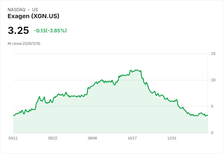 Exagen 2026年營收目標70M-73M美元，擴大銷售團隊與創新步伐引發市場關注！