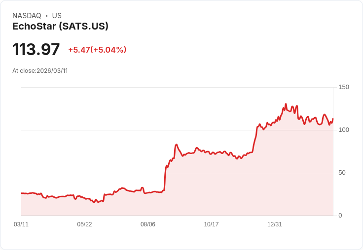 【22:37 即時新聞】EchoStar (SATS) 盤中勁揚逾5％ KD轉強、短線反彈力道增溫