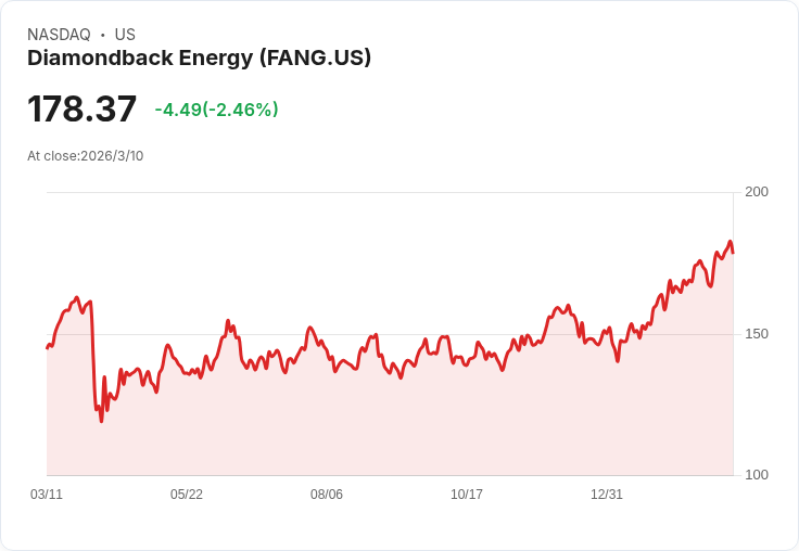 Diamondback Energy股價下滑!SGF FANG Holdings以19億美元發行1100萬股公開募股