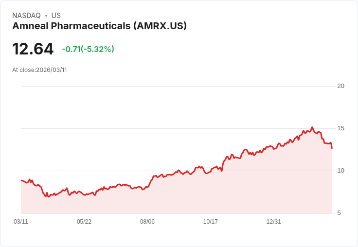 【23:19 即時新聞】Amneal Pharmaceuticals(AMRX) 盤中重挫逾5％ 技術指標續弱、短線壓力沉重