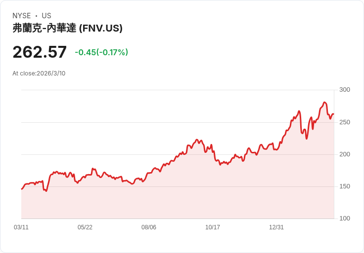 弗朗科-內華達公司第四季非GAAP每股盈餘超預期，營收激增86.1％創新高！
