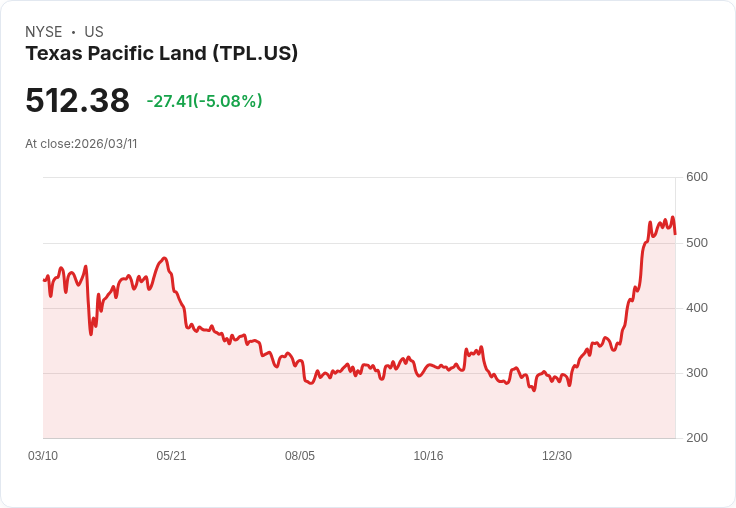 【01:00 即時新聞】Texas Pacific Land(TPL) 走跌逾5％／高檔評價壓力下自近期飆漲回檔
