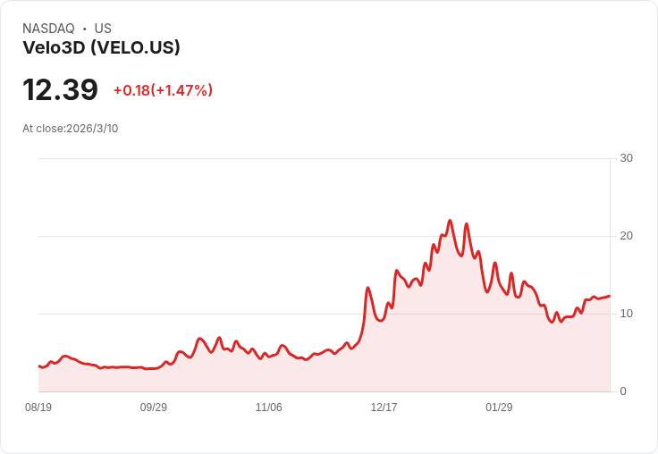 Velo3D大幅減債60％！CEO親自出手轉換票據為股份