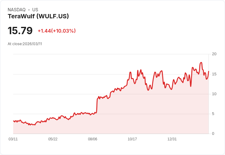 【22:38 即時新聞】TeraWulf(WULF) 盤中勁揚逾10% K 值反彈、短線技術面轉強