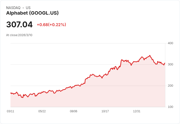 谷歌以320億美元收購Wiz，創下史上最大交易紀錄！