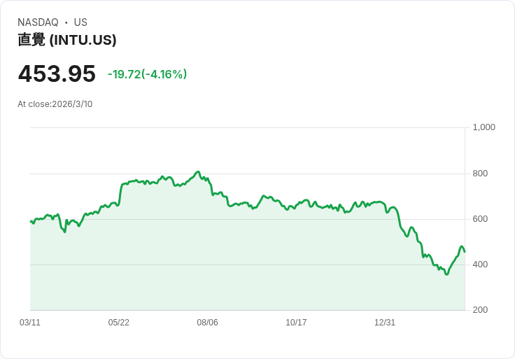 Intuit股價重挫，未來走勢堪憂！投資者該如何應對？