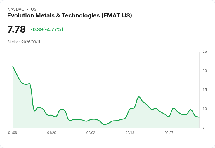 【02:28 即時新聞】Evolution Metals & Technologies(EMAT) 盤中重挫逾5% 技術指標轉弱跌破短期均線