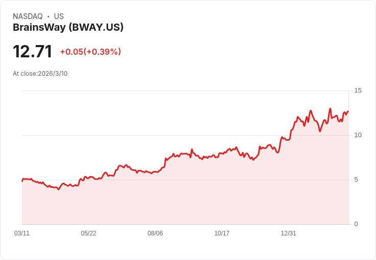 BrainsWay 第四季業績亮眼！每股盈餘 $0.07 超預期，營收增長 27.5％