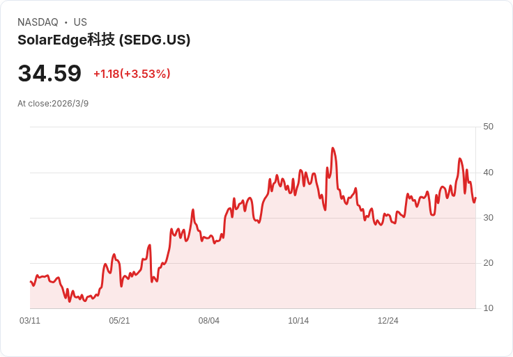 SolarEdge股價暴漲10.3％！美銀升評為中性，預測未來穩定成長