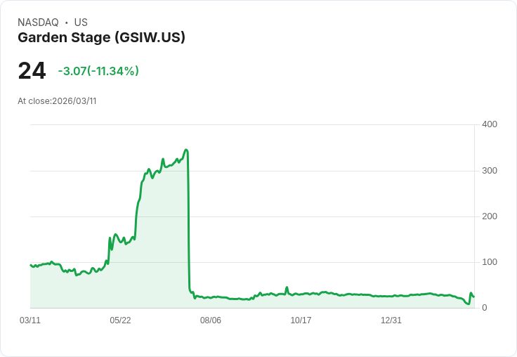 【22:58 即時新聞】Garden Stage(GSIW) 重挫逾11％／技術指標續弱、MACD僅見初步止跌訊號