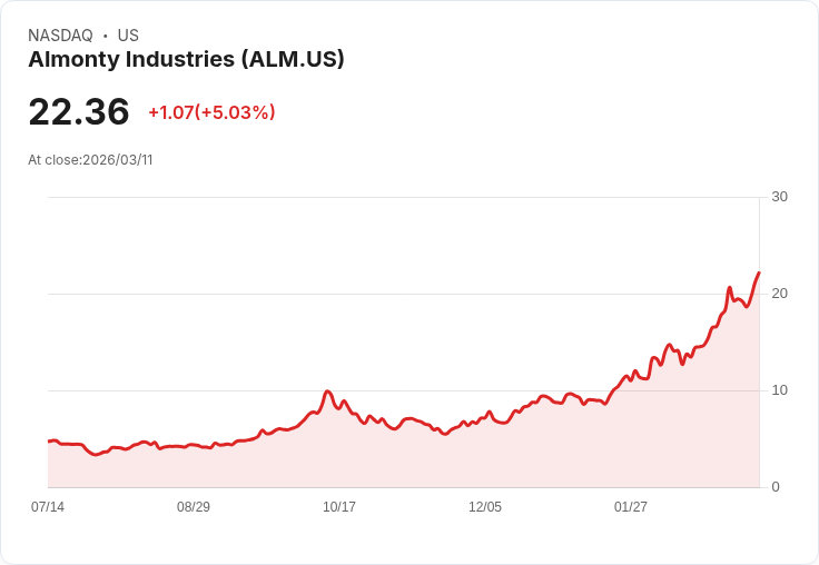 【22:30 即時新聞】Almonty Industries(ALM) 盤中勁揚逾5% 技術指標續強多頭動能升溫