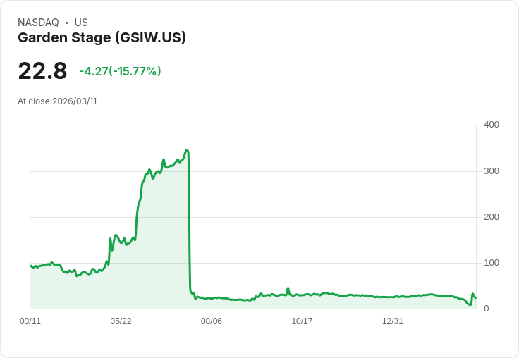 【23:45 即時新聞】Garden Stage(GSIW) 暴跌逾15％　技術指標轉強不繼、短線動能急殺回落