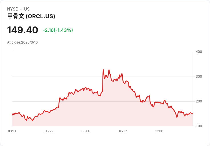 Oracle股價跳漲7%!財報超預期雲端收入飆升44%