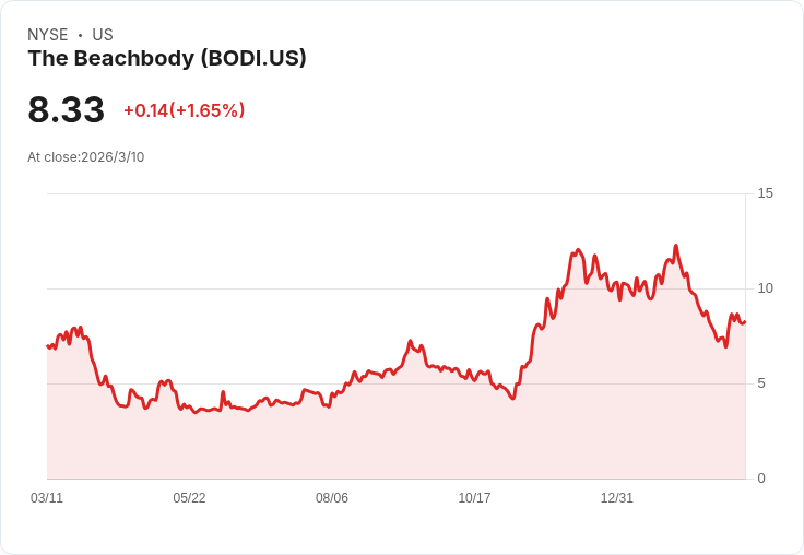Beachbody 宣佈全新營養產品零售計畫，預測2026年第三季實現業績比較