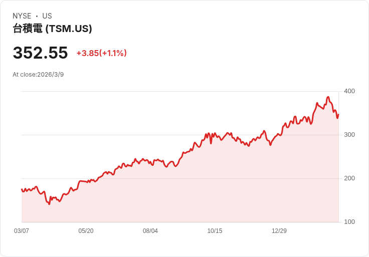 華爾街瘋搶「AI 受惠股」：從晶片鏈到交易所，主動基金大搬風暗示下一波行情