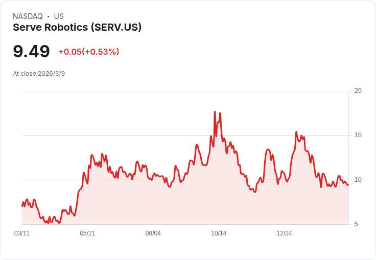 Serve Robotics Inc. 第四季財報前瞻：虧損擴大，市場信心考驗中！