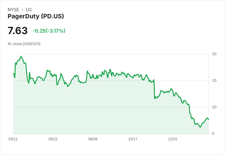 PagerDuty (PD) 第四季財報前瞻：獲利預測令人擔憂，投資者該如何應對？