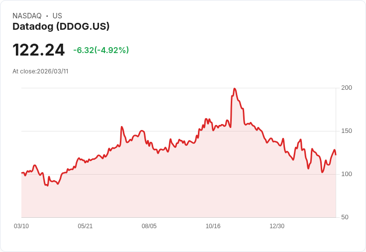 【03:00 即時新聞】Datadog(DDOG) 跌約5％／短線漲多後KD高檔降溫、技術指標修正