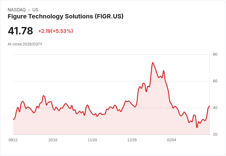 【21:40 即時新聞】Figure Technology Solutions(FIGR) 盤中勁揚逾5％ K 值續強、MACD 負值收斂帶動反彈