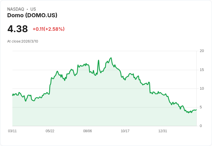 Domo創紀錄Q4業績：111.2百萬美元帳單、88％客戶留存率，AI平臺戰略引領未來