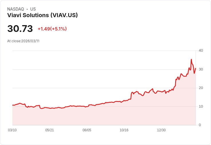 【00:42 即時新聞】Viavi Solutions(VIAV) 盤中勁揚逾5％／技術指標高檔回穩帶動買盤回流
