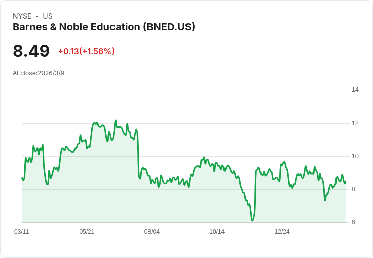 巴諾書店教育第三季獲利亮眼！每股盈餘達0.19美元，營收驚傳5.15億美元