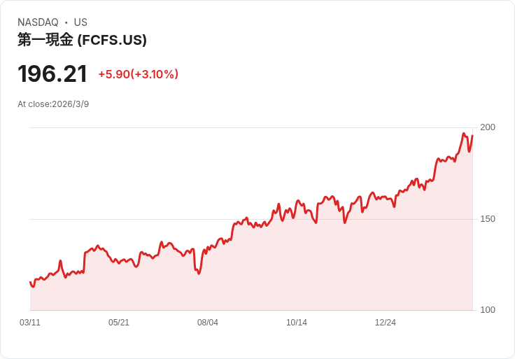 個人貸款股Q4業績出爐：FirstCash (NASDAQ:FCFS) 強勁表現引關注！