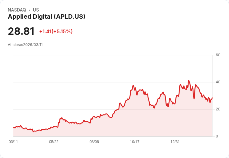 【21:57 即時新聞】Applied Digital(APLD) 飆漲5％／搭上AI資料中心融資擴張風潮