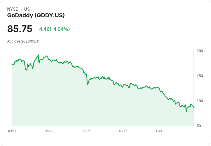 【23:16 即時新聞】GoDaddy(GDDY) 盤中挫逾5％　技術指標高檔轉弱引發獲利了結賣壓