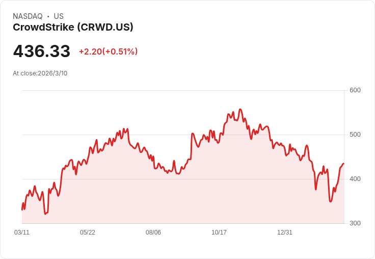 股價下滑22％，現在是購買CrowdStrike股票的最佳時機嗎？