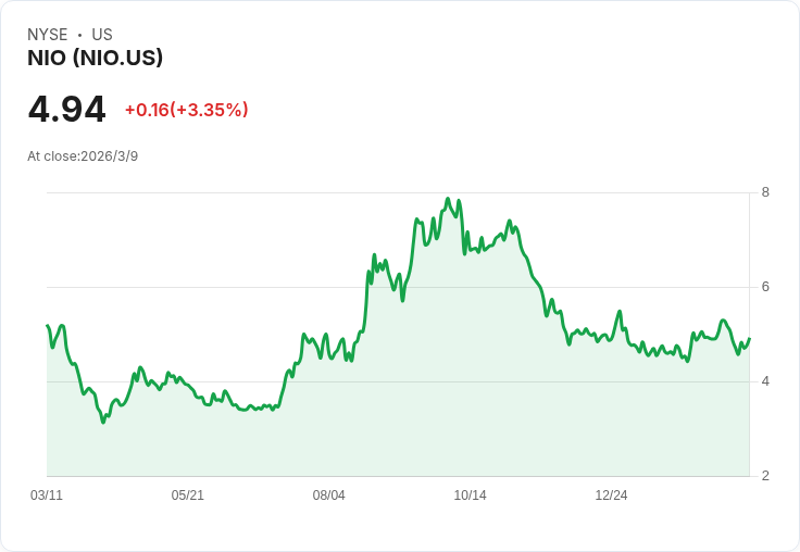 Nio股價驟升10％！第四季獲利超預期引爆市場熱潮